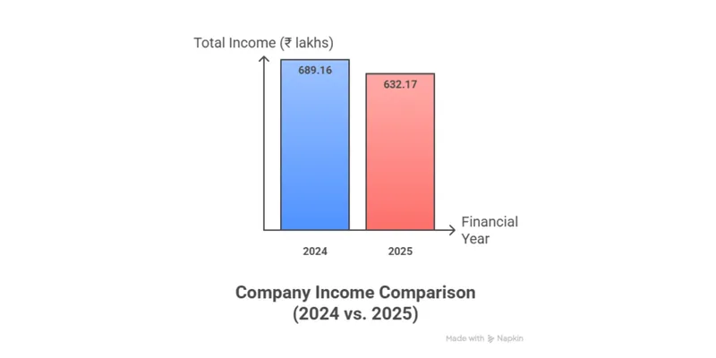 Income Statement Synthesis